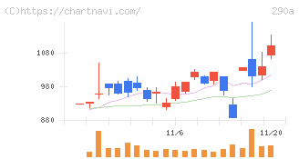 Ｓｙｎｓｐｅｃｔｉｖｅ(290A)の日足チャート