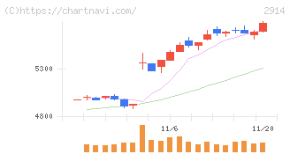 ＪＴ(2914)の日足チャート