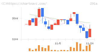 リスキル(291A)の日足チャート