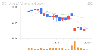 イフジ産業(2924)の日足チャート