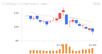 篠崎屋(2926)の日足チャート