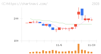 ＲＩＺＡＰグループ(2928)の日足チャート