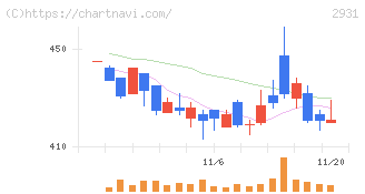 ユーグレナ(2931)の日足チャート