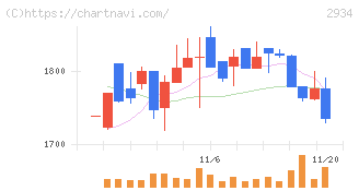 ジェイフロンティア(2934)の日足チャート