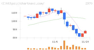 グッドライフカンパニー(2970)の日足チャート