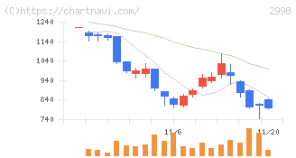 クリアル(2998)の日足チャート