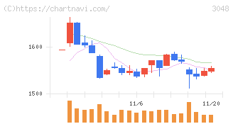 ビックカメラ(3048)の日足チャート