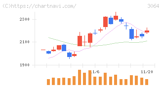 ＭｏｎｏｔａＲＯ(3064)の日足チャート
