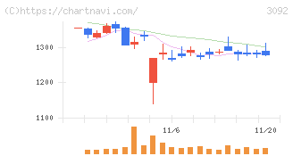 ＺＯＺＯ(3092)の日足チャート