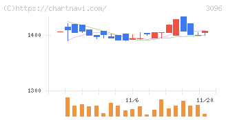 オーシャンシステム(3096)の日足チャート