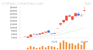 日東紡(3110)の日足チャート