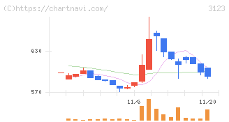 サイボー(3123)の日足チャート