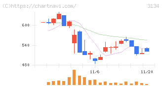 Ｈａｍｅｅ(3134)の日足チャート