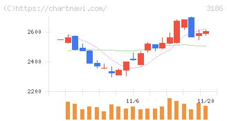 ネクステージ(3186)の日足チャート
