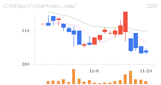 ミラタップ(3187)の日足チャート