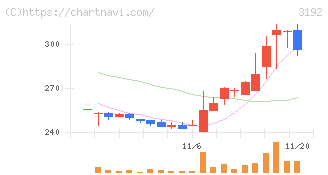 白鳩(3192)の日足チャート