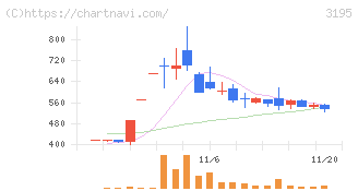 ジェネレーションパス(3195)の日足チャート