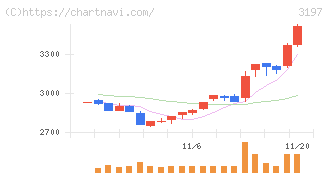 すかいらーくホールディングス(3197)の日足チャート