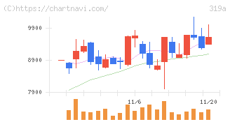技術承継機構(319A)の日足チャート