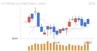 ニッケ(3201)の日足チャート