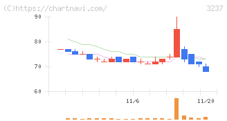 イントランス(3237)の日足チャート