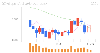 ＴＥＮＴＩＡＬ(325A)の日足チャート