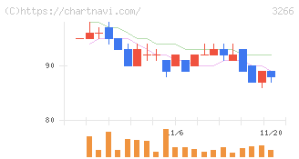 ファンドクリエーショングループ(3266)の日足チャート