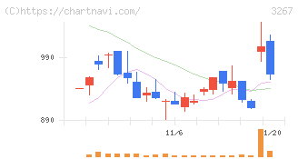 フィル・カンパニー(3267)の日足チャート