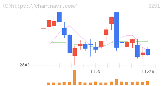 飯田グループホールディングス(3291)の日足チャート