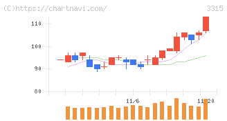 日本コークス工業(3315)の日足チャート