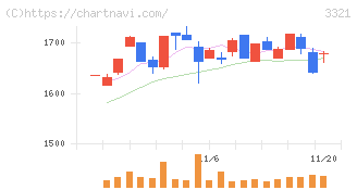 ミタチ産業(3321)の日足チャート