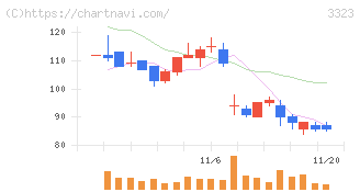 レカム(3323)の日足チャート