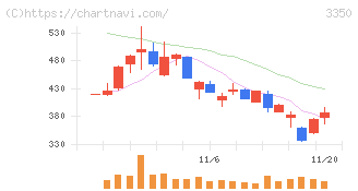 メタプラネット(3350)の日足チャート
