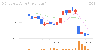 ｃｏｔｔａ(3359)の日足チャート