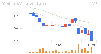 ダイナミックマッププラットフォーム(336A)の日足チャート