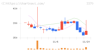 フジタコーポレーション(3370)の日足チャート