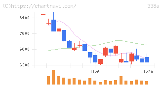 ＺｅｎｍｕＴｅｃｈ(338A)の日足チャート