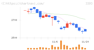 スターティアホールディングス(3393)の日足チャート