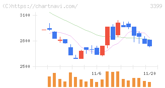 丸千代山岡家(3399)の日足チャート