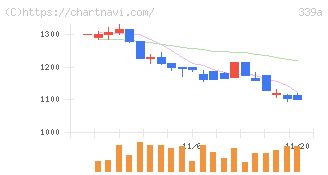 プログレス・テクノロジーズ　グループ(339A)の日足チャート