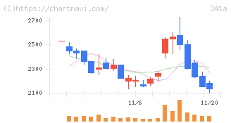 トヨコー(341A)の日足チャート