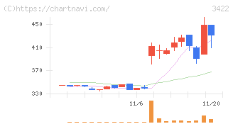 Ｊ－ＭＡＸ(3422)の日足チャート