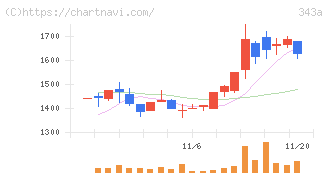 ＩＡＣＥトラベル(343A)の日足チャート