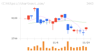 川田テクノロジーズ(3443)の日足チャート