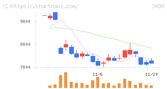 霞ヶ関キャピタル(3498)の日足チャート