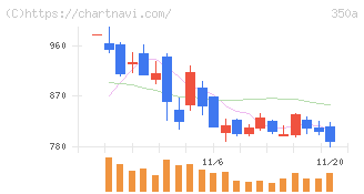 デジタルグリッド(350A)の日足チャート