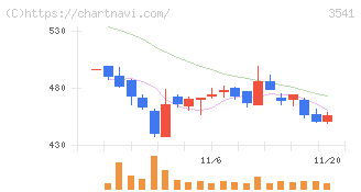 農業総合研究所(3541)の日足チャート