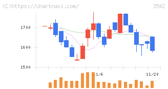 ベガコーポレーション(3542)の日足チャート