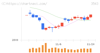 コメダホールディングス(3543)の日足チャート