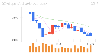 串カツ田中ホールディングス(3547)の日足チャート